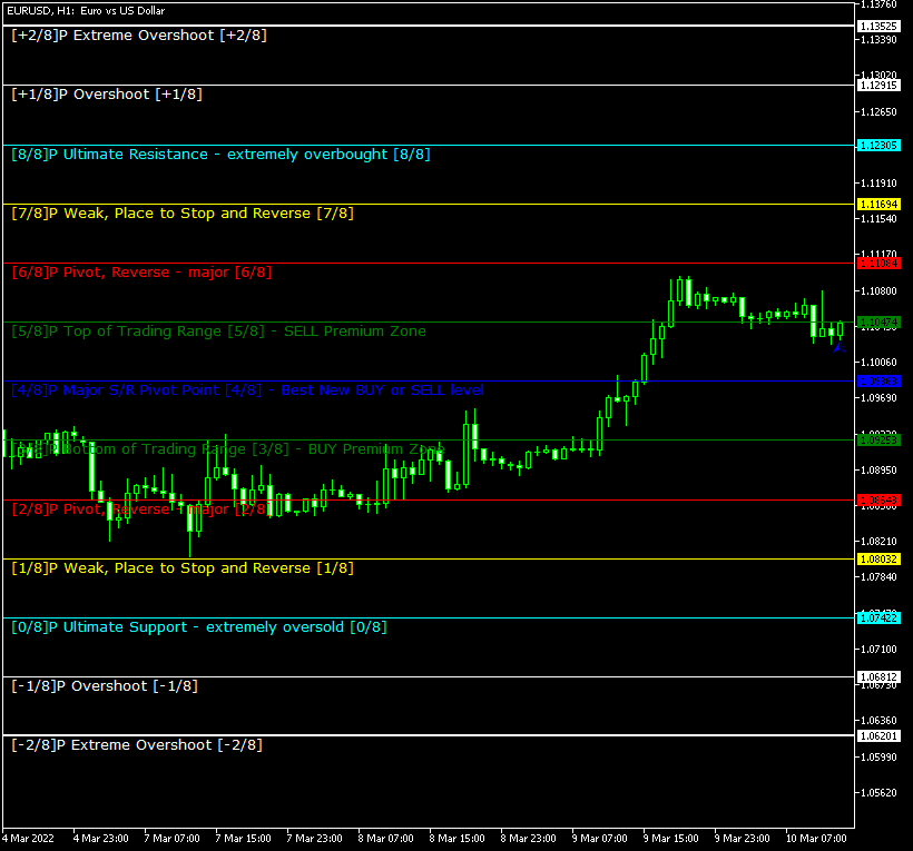 Murrey Math Line X MT4 - indicator for MetaTrader 4