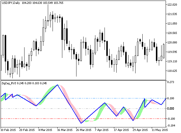 ZigZag_RVI - indicator for MetaTrader 5