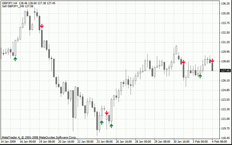 F2a_AO - indicator for MetaTrader 4