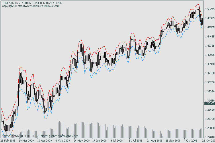 ATR Channel - indicator for MetaTrader 4