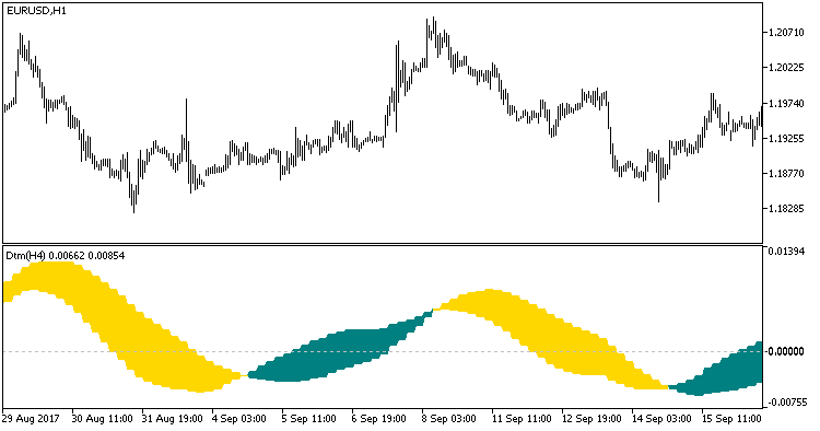 Dtm_HTF - indicator for MetaTrader 5