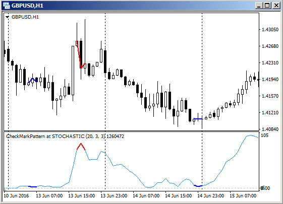 CheckMark pattern - indicator for MetaTrader 4