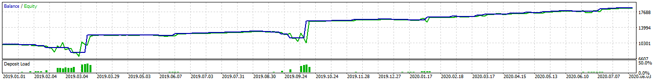 Periodic Range Breakout (Martinale) - expert for MetaTrader 5