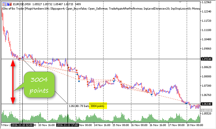 Elite eFibo Trader - expert for MetaTrader 5