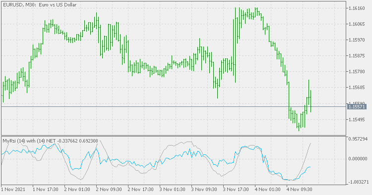 MyRsi with NET - indicator for MetaTrader 4