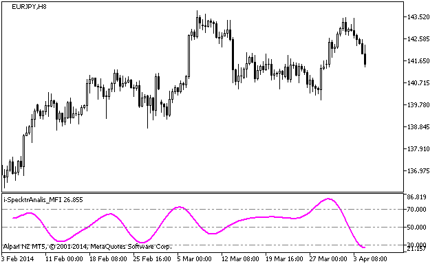 i-SpectrAnalysis_MFI - indicator for MetaTrader 5