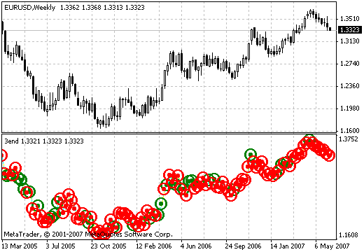 3end - indicator for MetaTrader 4