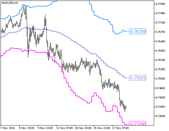 Fractal_Bands_HTF - indicator for MetaTrader 5