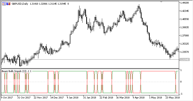 Bears_Bulls_Impuls - indicator for MetaTrader 5