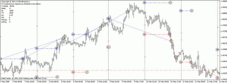 Daily Breakdown - expert for MetaTrader 4