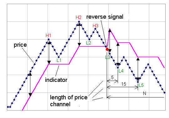 NRTR Color Line - indicator for MetaTrader 5