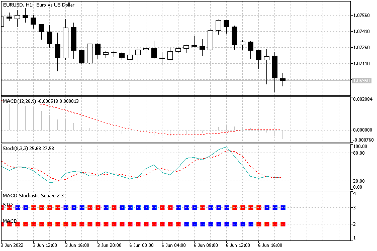 MACD Stochastic Square - indicator for MetaTrader 5