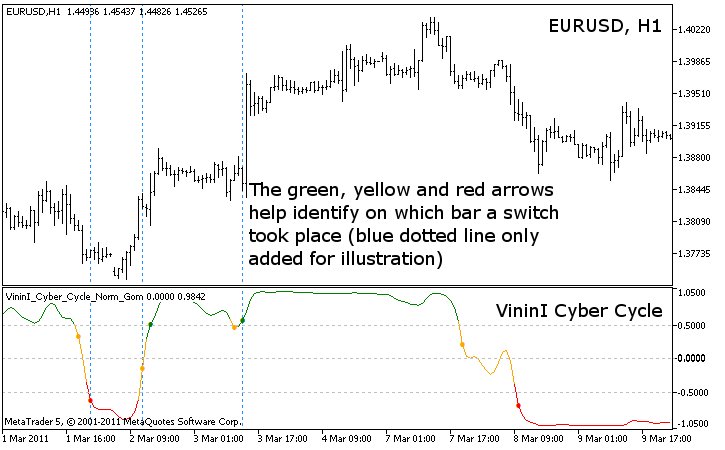 VininI Cyber ​​Cyсle [v01] - indicator for MetaTrader 5