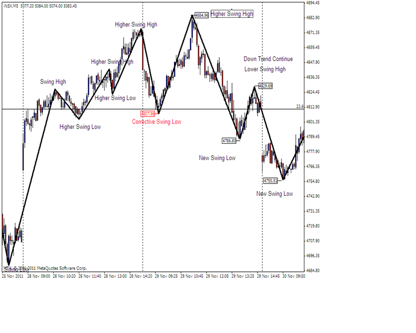 MACD - indicator for MetaTrader 4