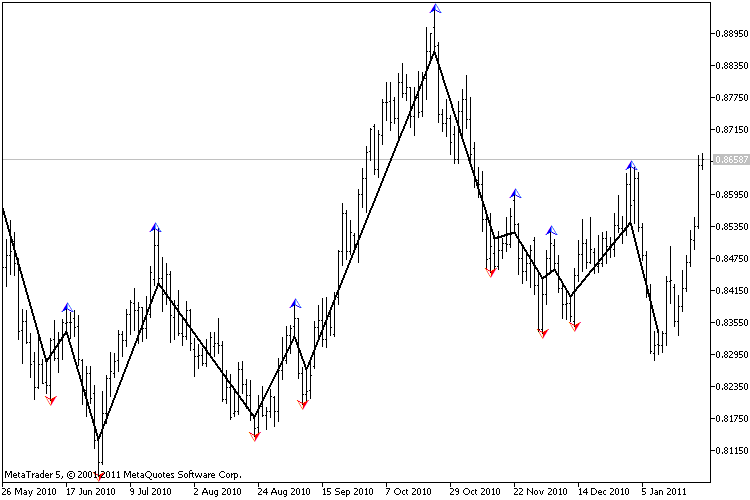 Nonparametric Zig Zag, Out of Price Walk - indicator for MetaTrader 5