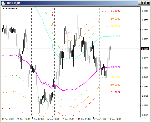 ChannelsFIBO - indicator for MetaTrader 4