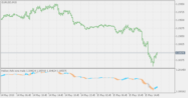 Heiken Ashi Zone Trade - Separate - indicator for MetaTrader 5