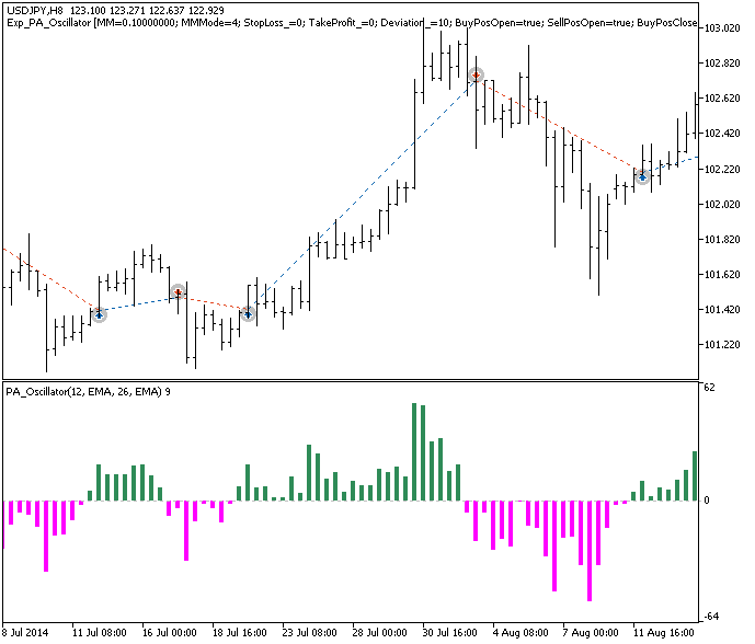 Exp_PA_Oscillator - expert for MetaTrader 5