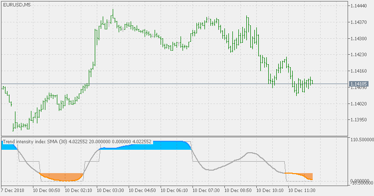 Trend intensity index - indicator for MetaTrader 5