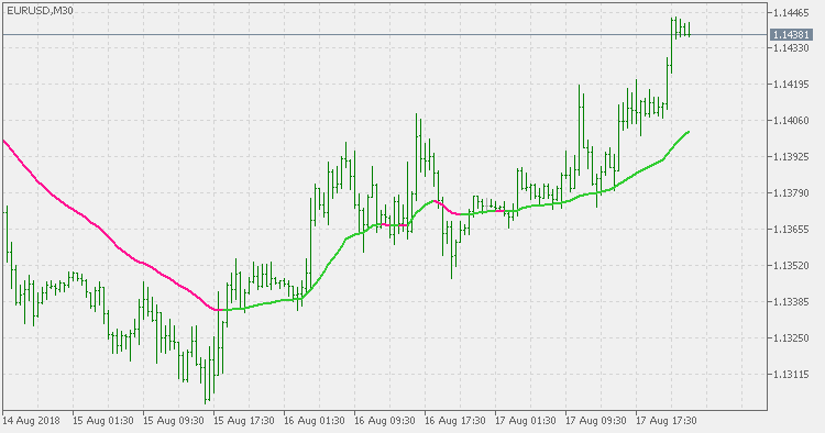 ATR adaprive EMA - multi time frame - indicator for MetaTrader 5