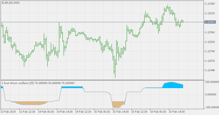Aroon oscillator - multi time frame version - indicator for MetaTrader 5
