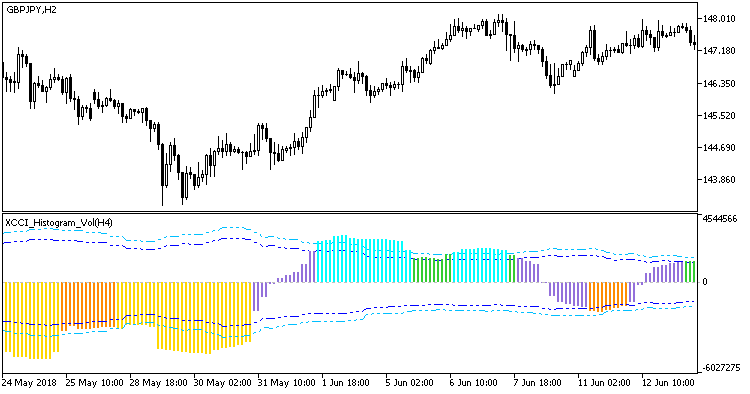 XCCI_Histogram_Vol_HTF - indicator for MetaTrader 5