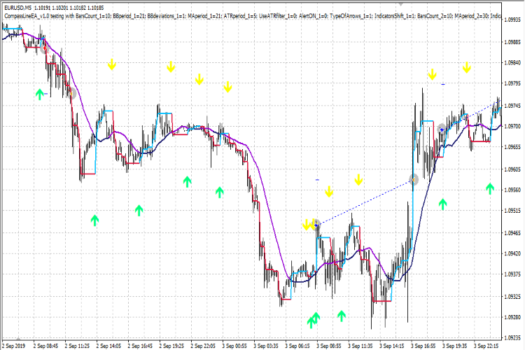 CompassLineEA - expert for MetaTrader 4