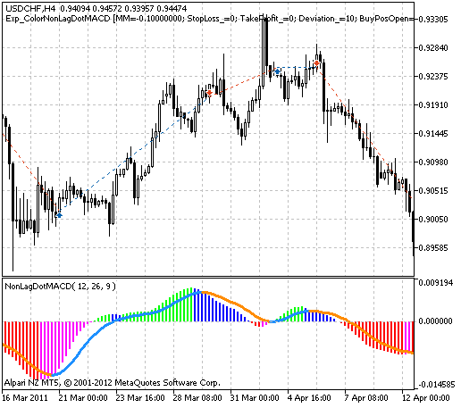 Exp_ColorNonLagDotMACD - expert for MetaTrader 5