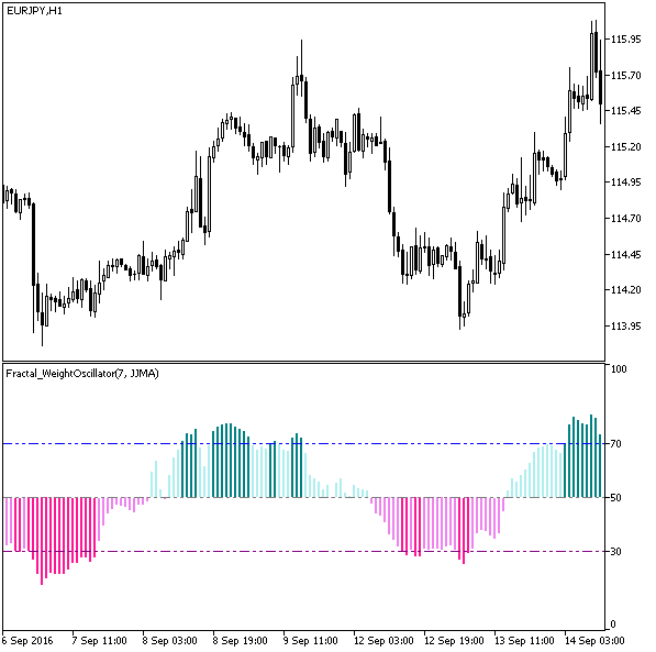 Fractal_WeightOscillator - indicator for MetaTrader 5