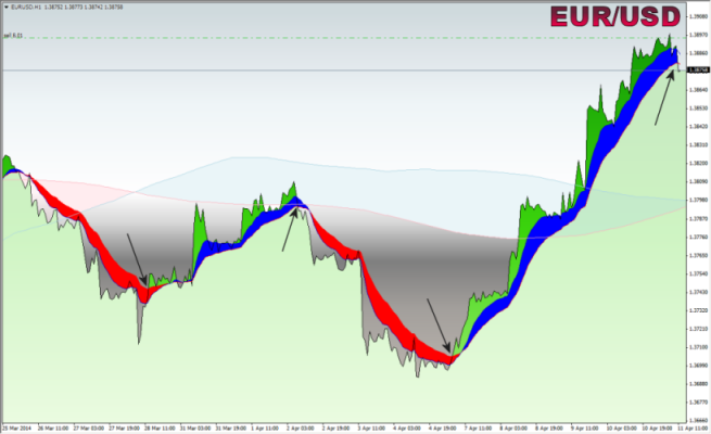 MAC3D Custom Indicator. - indicator for MetaTrader 4