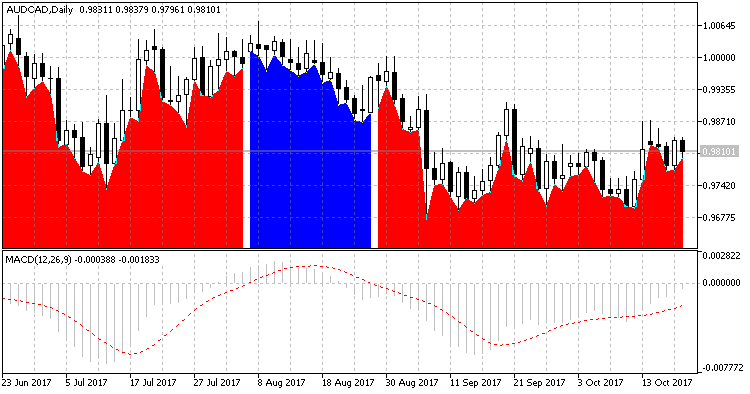 MACD Crossing the zero level - indicator for MetaTrader 5