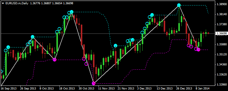 ZigZag Indicator with Extra Features - indicator for MetaTrader 4