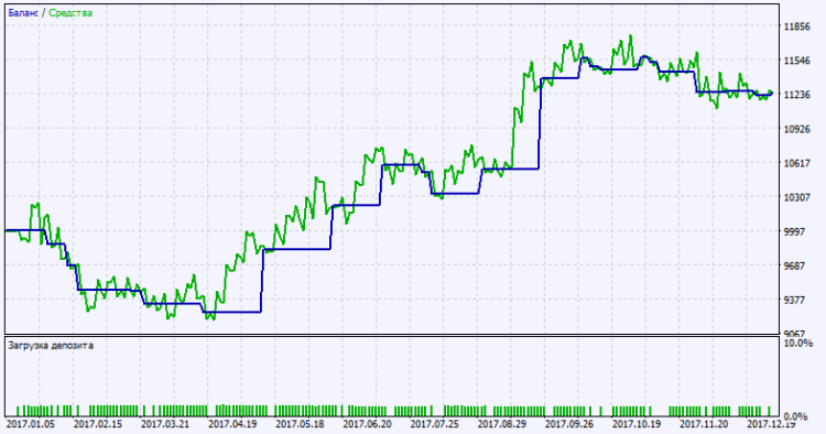 Exp_UltraFatl_Duplex - expert for MetaTrader 5