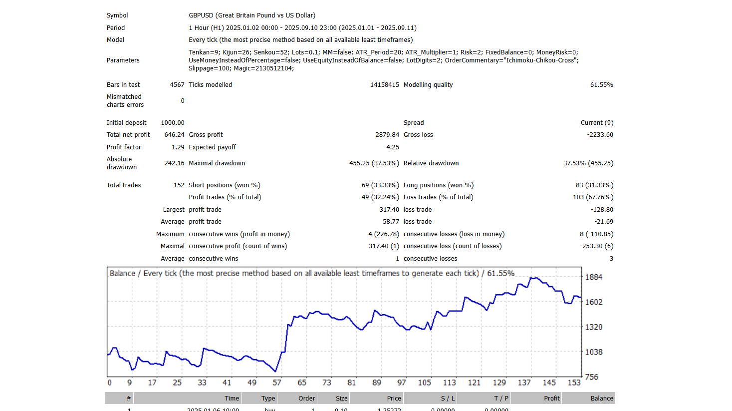 Ichimoku Edge MT4 EA - expert for MetaTrader 4