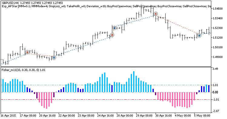 Exp_ColorFisher_m11 - expert for MetaTrader 5