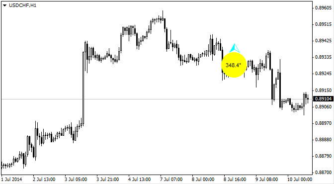 Forex Indicator Price Degrees with Trend Alerts - indicator for MetaTrader 4