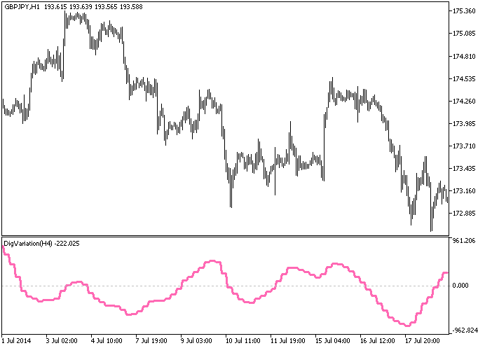DigVariation_HTF - indicator for MetaTrader 5