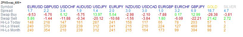 ZFXiSwap - indicator for MetaTrader 4