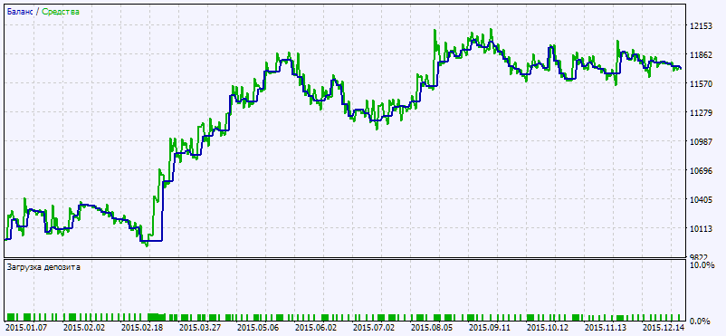 Exp_FisherTransform_X2 - expert for MetaTrader 5
