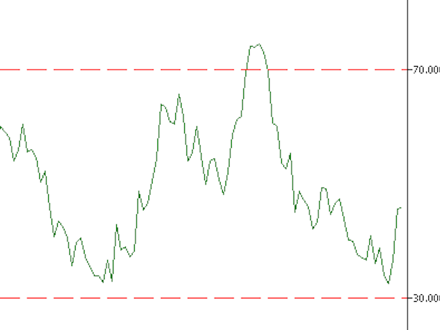 iRSI Very Simple - indicator for MetaTrader 5