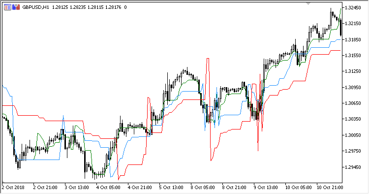 Elders_Safe_Zone_Triple - indicator for MetaTrader 5