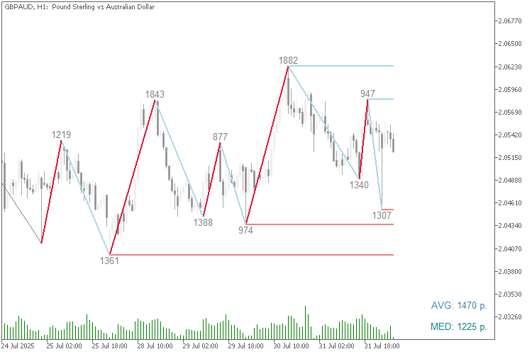 ZigZag WaveSize - indicator for MetaTrader 5