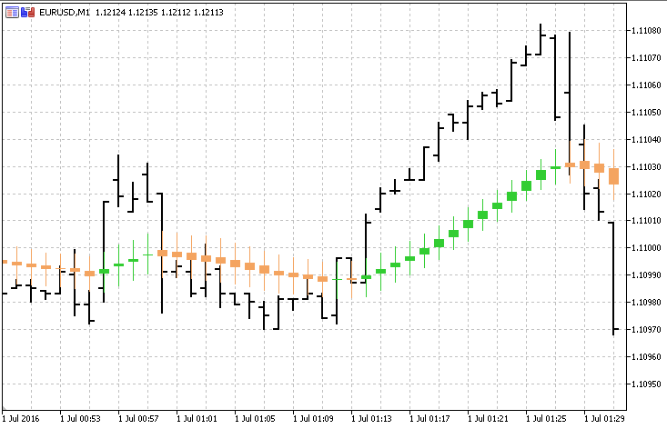 4MA Candles - indicator for MetaTrader 5