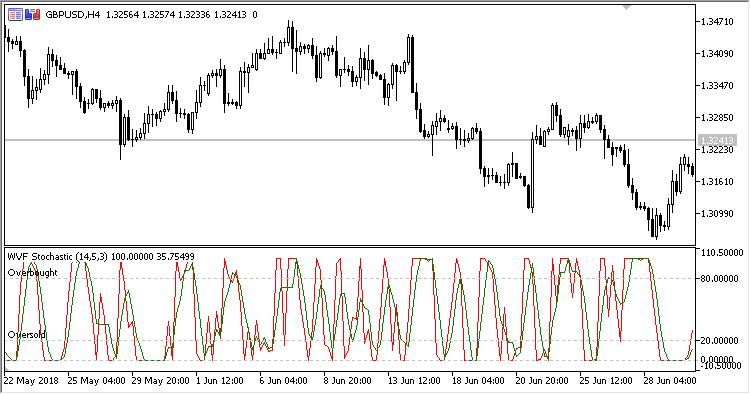 WVF_Stochastic - indicator for MetaTrader 5