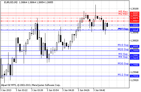 SR_TLB - indicator for MetaTrader 5