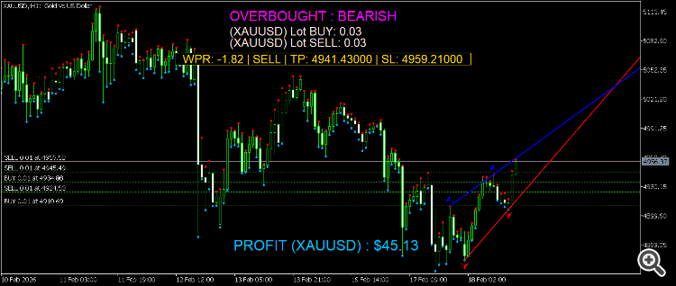 WPR for Overbought and Oversold - indicator for MetaTrader 5