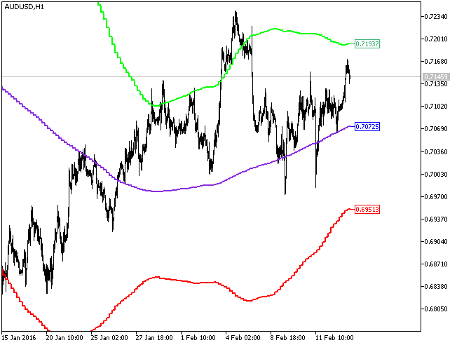 XMA_BBx3_HTF - indicator for MetaTrader 5