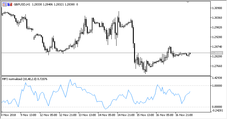 MFI_normalized - indicator for MetaTrader 5