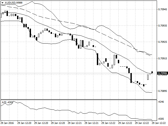 Tick ​​Chart - indicator for MetaTrader 4