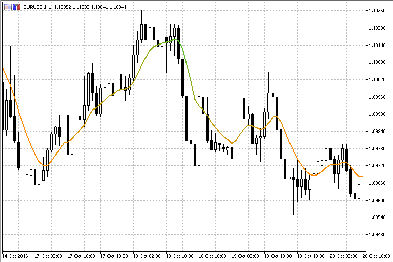 Double Smoothed EMA - indicator for MetaTrader 5